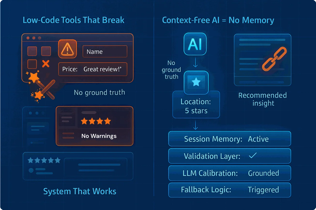 Visual contrast of AI data scraping failures—misclassified outputs, low-code tool limitations, and hallucinated LLM results—versus structured, context-aware systems that validate and adapt.