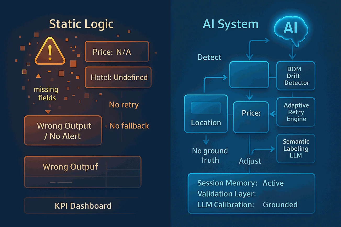 Comparison between static data extraction scripts and AI-powered adaptive scraping systems; highlights technical debt, extraction errors, and business misalignment from outdated logic.