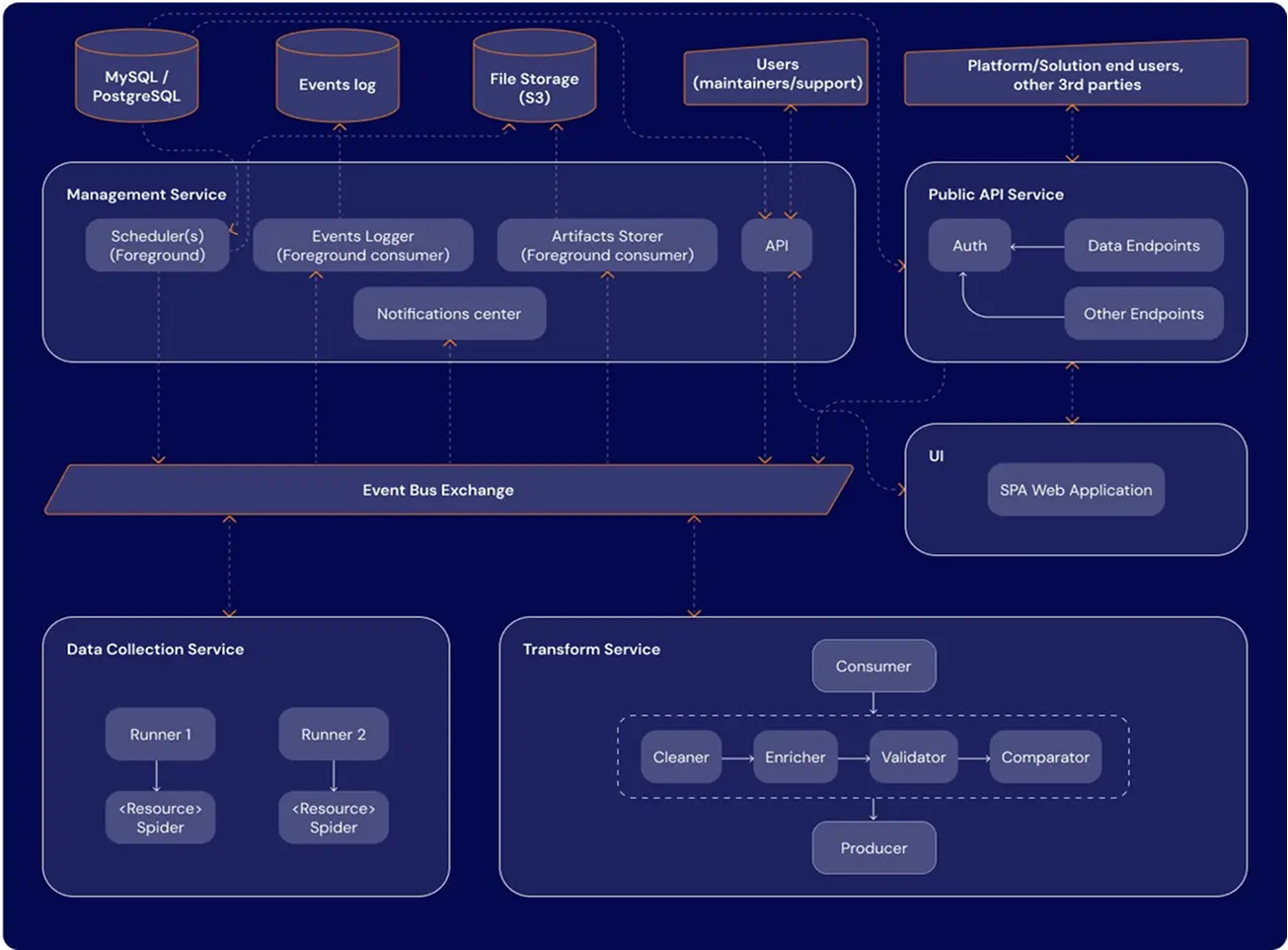 Architecture diagram of GroupBWT’s enterprise data system with ingestion, transformation, event bus exchange, and API layers