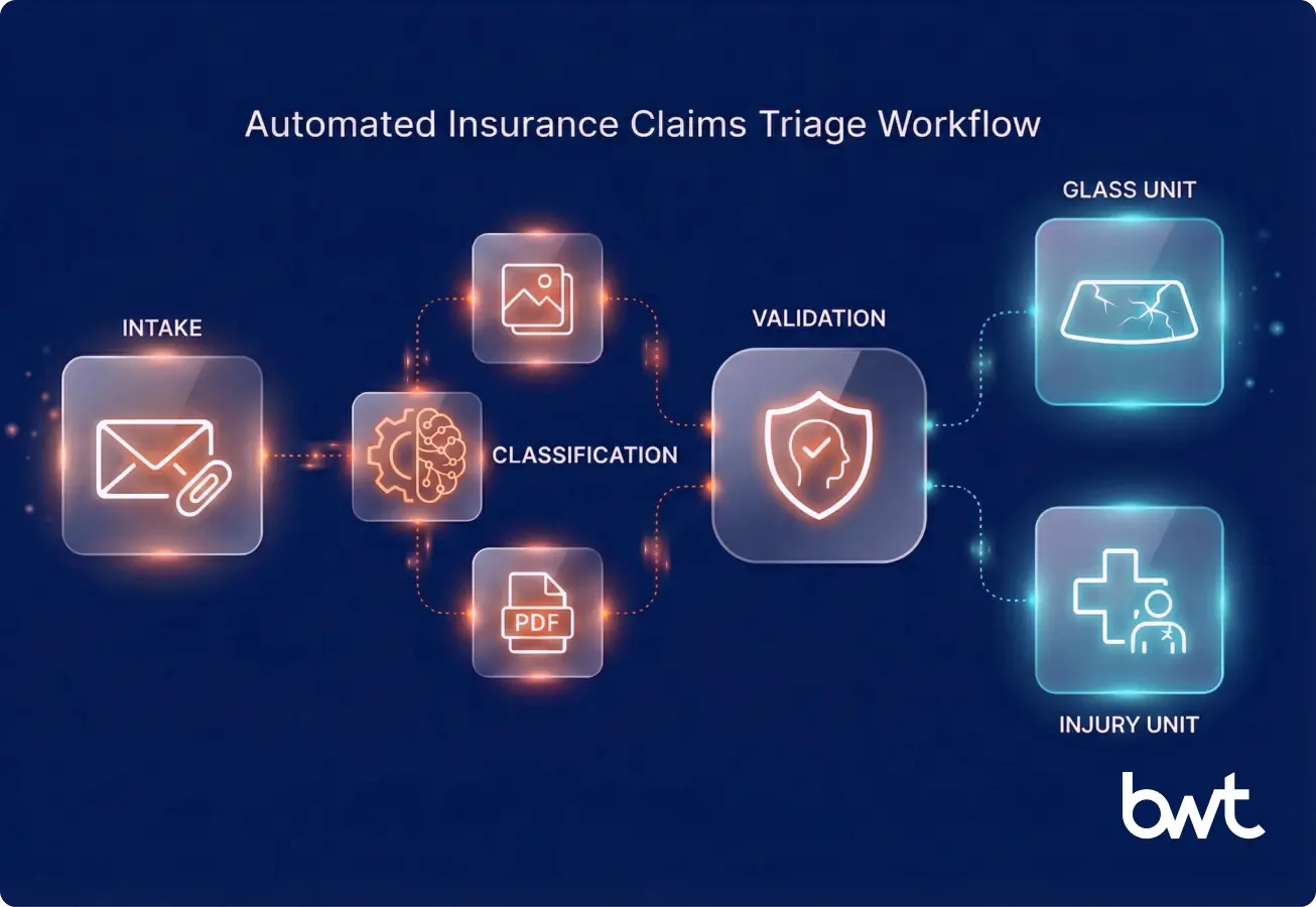Automated Workflow for Claims Intake and Routing. Flowchart demonstrating automated insurance claims data extraction and routing: from attachment intake to classification and queue assignment.