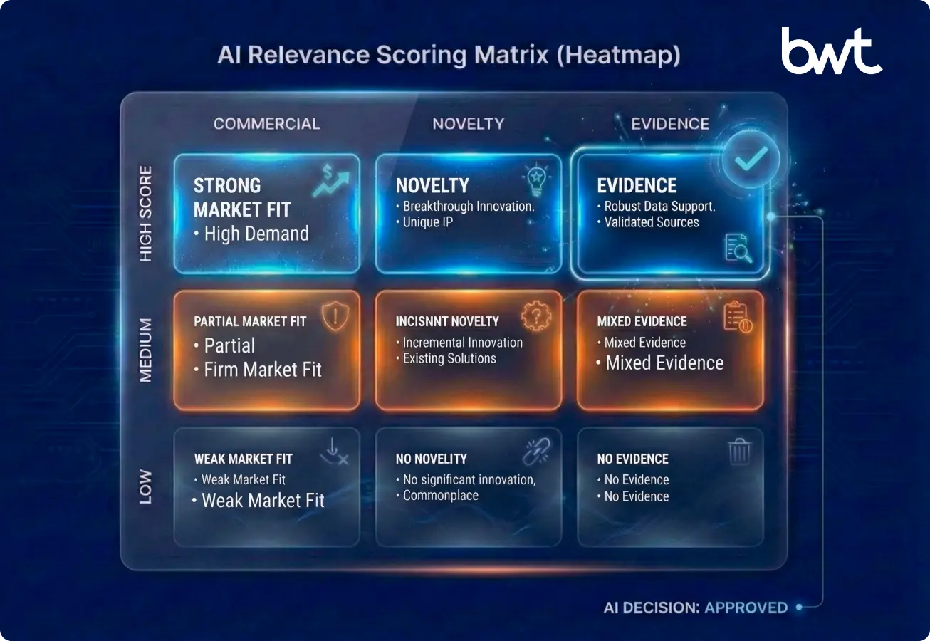 AI Relevance Scoring Logic for Insurance Workflows. AI relevance scoring matrix for insurance data extraction, defining thresholds for regulatory impact, novelty, and evidence strength.
