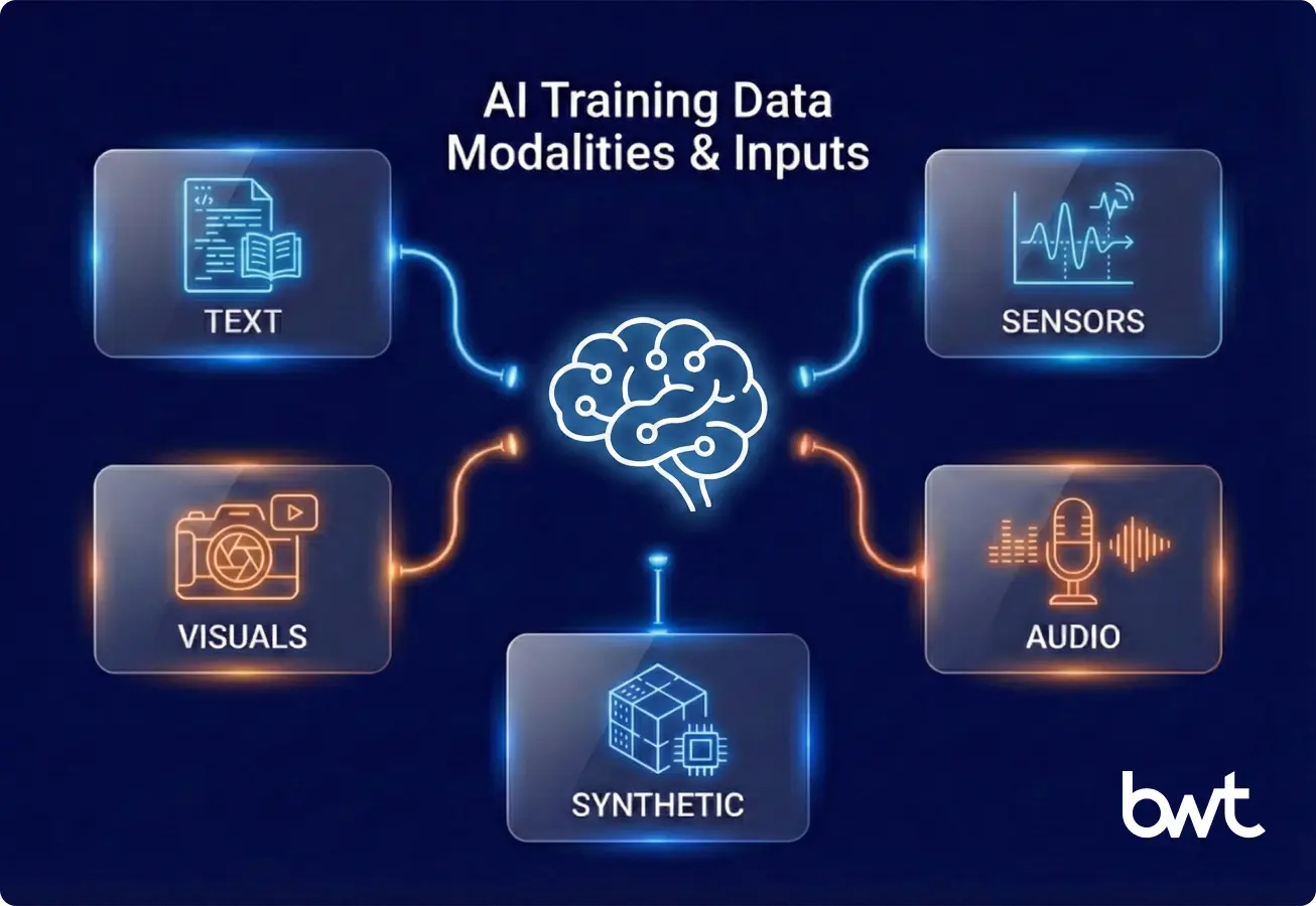 Infographic illustrating various AI training data modalities: text, images & video, synthetic data, audio, and sensor streams, all feeding into a central brain icon.