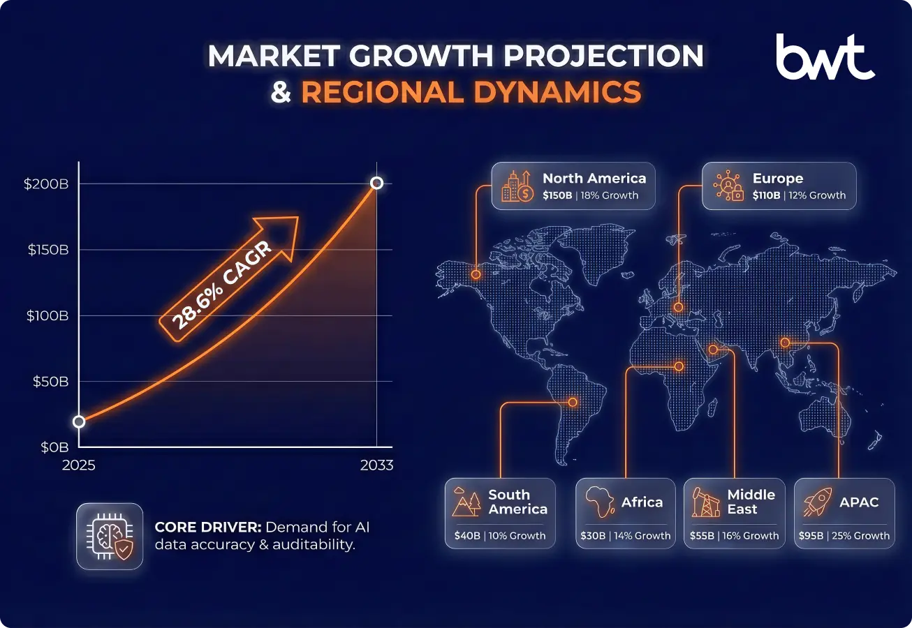 Market Snapshot infographic of the projected growth of the global AI training datasets and annotation services market at a CAGR of 28.6% to $22.16 billion by 2033. The image also details regional dynamics and market shares across North America, Europe, and the Asia-Pacific region.