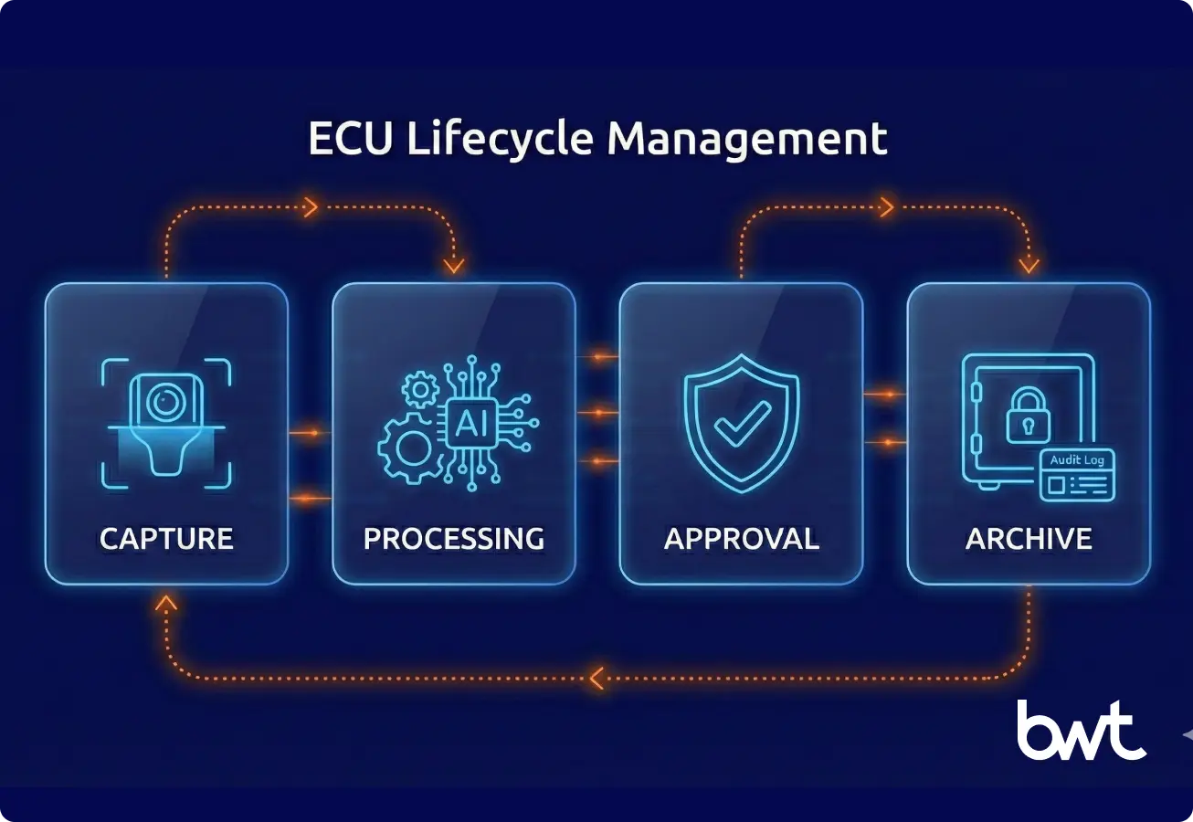 ECU Lifecycle Management: Productising Market Intelligence Solutions Diagram illustrating ECU Lifecycle Management within market intelligence solutions, detailing the stages of capture, processing, approval, and archiving.