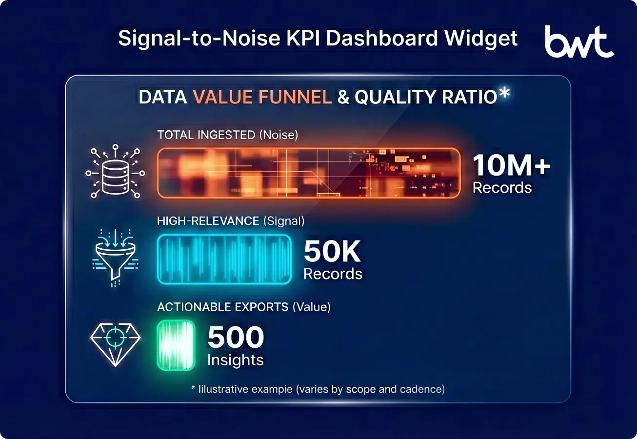 Signal-to-Noise KPI Dashboard for Market Intelligence Solutions KPI dashboard widget for market intelligence solutions showing the data value funnel, comparing total ingested volume against high-relevance signals and actionable exports.