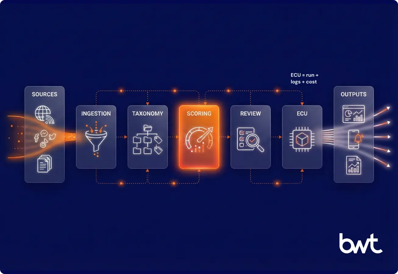 Strategic Workflow Architecture for Market Intelligence Solutions Workflow diagram of market intelligence solutions showing the end-to-end process: sources, ingestion, taxonomy, scoring, review, ECU, and final outputs.