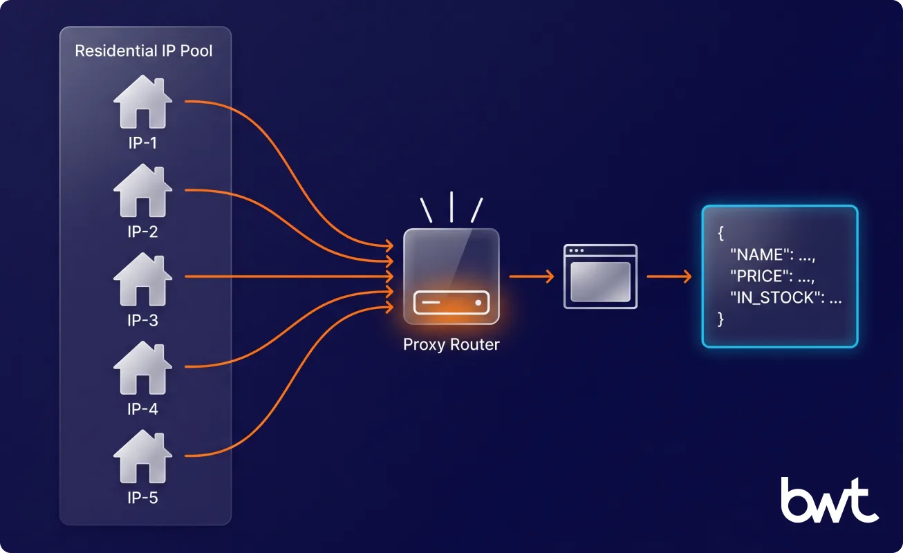 Proxies for web scraping with Claude code Residential proxy pool routing requests before reaching Claude parser